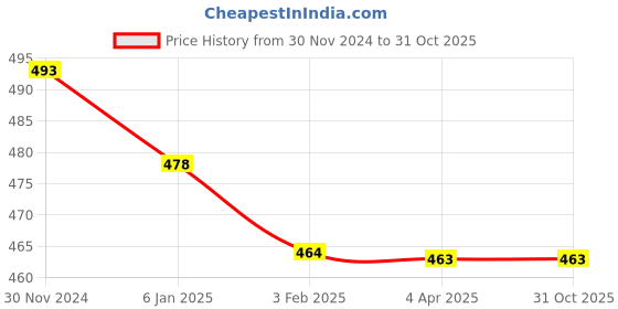 tatacliq.com ToniQ Gold Casual Heart Drops Minimal Necklace for Women toniq Price History Graph from 30 Nov 2024 to 31 Oct 2025