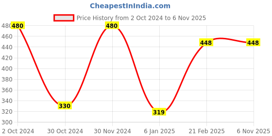 tatacliq.com ToniQ Gold Casual Heart Minimal Charm Necklace for Women toniq Price History Graph from 2 Oct 2024 to 6 Nov 2025