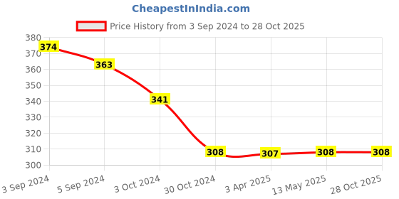 tatacliq.com ToniQ Gold Casual Hoop Earrings for Women & Girls toniq Price History Graph from 3 Sep 2024 to 28 Oct 2025