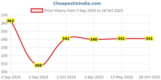 tatacliq.com ToniQ Gold Contemporary Stud Earrings for Women toniq Price History Graph from 3 Sep 2024 to 28 Oct 2025