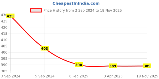 tatacliq.com ToniQ Gold Contemporary Stylish Beach Women's Charm Necklace toniq Price History Graph from 3 Sep 2024 to 18 Nov 2025