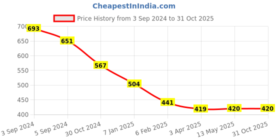 tatacliq.com Toniq Gold Cuban Link Heart Charms Bracelets - Set of 4 toniq Price History Graph from 3 Sep 2024 to 31 Oct 2025