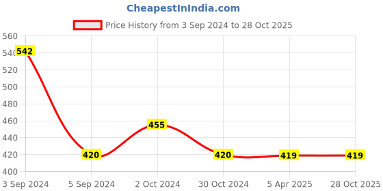 tatacliq.com ToniQ Gold Party CZ Tear Drop Earrings for Women toniq Price History Graph from 3 Sep 2024 to 27 Oct 2025
