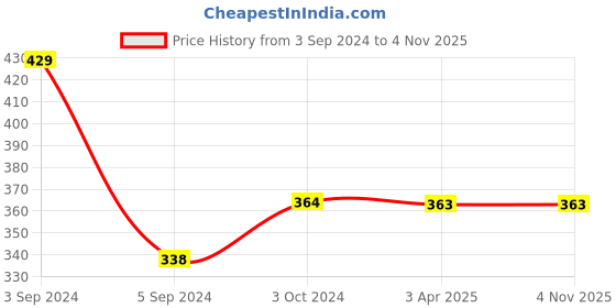 tatacliq.com ToniQ Gold Peach Drop Earrings for Women toniq Price History Graph from 3 Sep 2024 to 3 Nov 2025