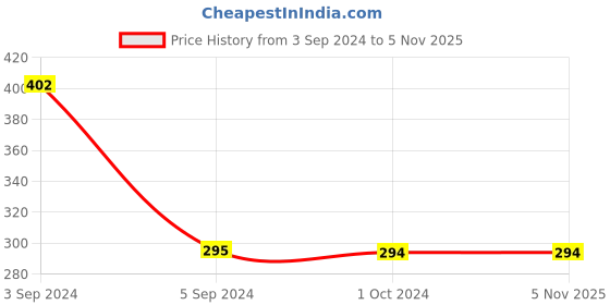 tatacliq.com ToniQ Gold-Plated AD Studded Necklace for Women toniq Price History Graph from 3 Sep 2024 to 4 Nov 2025