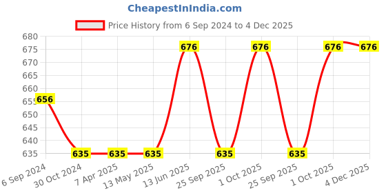 tatacliq.com ToniQ Gold-Plated Beads Partywear Multi Strands Choker Cuff Necklace for Women toniq Price History Graph from 6 Sep 2024 to 4 Dec 2025
