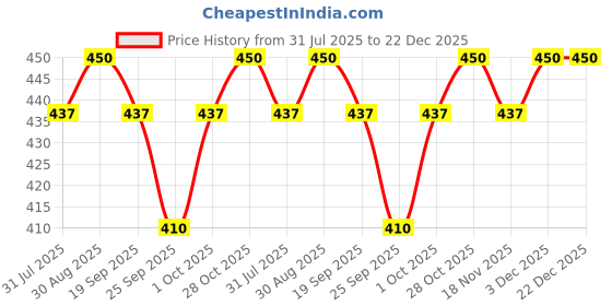 tatacliq.com ToniQ Gold Plated Contemporary Drop Earrings toniq Price History Graph from 31 Jul 2025 to 22 Dec 2025