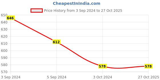 tatacliq.com ToniQ Gold-Plated Cz Stone Studded Ring - Set of 6 toniq Price History Graph from 3 Sep 2024 to 27 Oct 2025