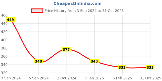 tatacliq.com Toniq Gold-Plated Floral Cz stone Studded Charm Necklace toniq Price History Graph from 3 Sep 2024 to 30 Oct 2025