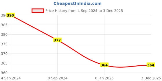 tatacliq.com ToniQ Gold-Plated Molten Shape Small Stud Earrings for Women toniq Price History Graph from 4 Sep 2024 to 3 Dec 2025