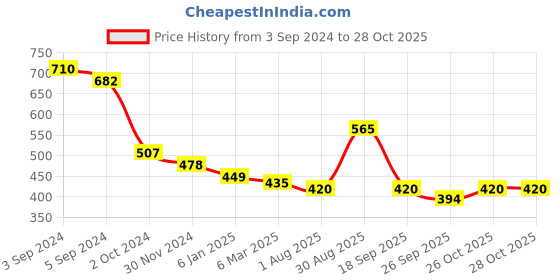 tatacliq.com Toniq Gold-Plated Multi Butterfly Charms Layered Necklace toniq Price History Graph from 3 Sep 2024 to 28 Oct 2025