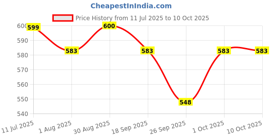 tatacliq.com ToniQ Gold Plated Triple Heart Textured Drop Earrings toniq Price History Graph from 11 Jul 2025 to 10 Oct 2025