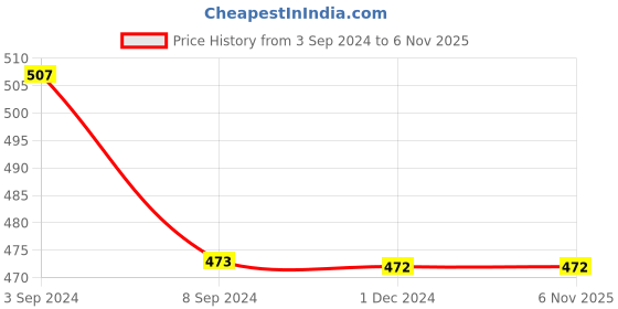 tatacliq.com ToniQ Gold-Plated White Pearl Hoop Earrings for Women - Set of 6 toniq Price History Graph from 3 Sep 2024 to 2 Nov 2025