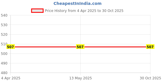 tatacliq.com ToniQ Gold Studs Hoops & Drop Earrings For Women toniq Price History Graph from 4 Apr 2025 to 30 Oct 2025