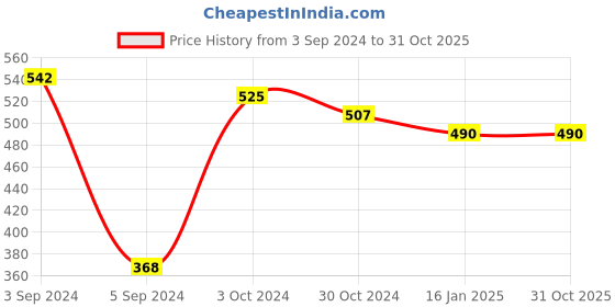 tatacliq.com ToniQ Golden Partywear Kada Bracelet for Women toniq Price History Graph from 3 Sep 2024 to 31 Oct 2025