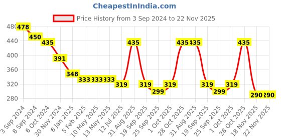 tatacliq.com Toniq Golden T Bar Shape Drop Earrings toniq Price History Graph from 3 Sep 2024 to 22 Nov 2025