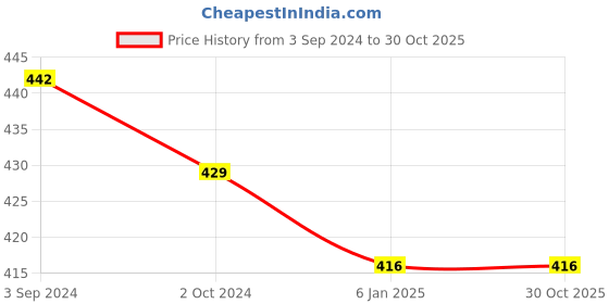 tatacliq.com ToniQ Green Charm Gold Toned Pendant Necklace for Women toniq Price History Graph from 3 Sep 2024 to 30 Oct 2025