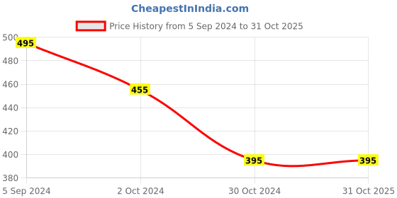 tatacliq.com ToniQ Luxurious Gold-Plated American Diamond & Pink Stone Studded Geometric Stud Earrings for Women toniq Price History Graph from 5 Sep 2024 to 31 Oct 2025