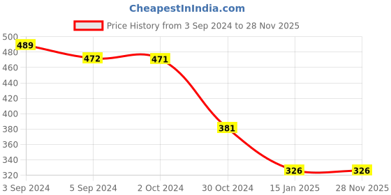 tatacliq.com ToniQ Luxurious Gold-Plated American Diamond Daisy Stud Earrings for Women toniq Price History Graph from 3 Sep 2024 to 28 Nov 2025