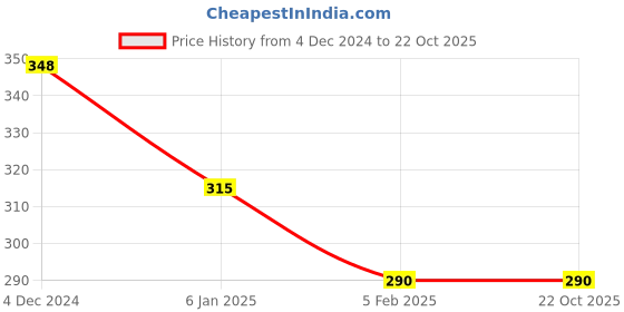 tatacliq.com ToniQ Peach Coloured & Gold Plated Diamond Shaped Stud Earrings toniq Price History Graph from 4 Dec 2024 to 22 Oct 2025