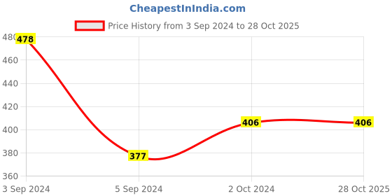 tatacliq.com ToniQ Silver Partywear CZ Drop Earrings for Women toniq Price History Graph from 3 Sep 2024 to 27 Oct 2025