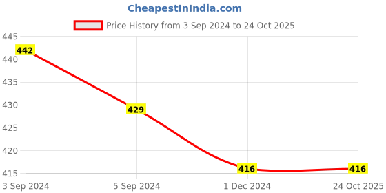 tatacliq.com Toniq Silver-Plated Geometric Layered Necklace toniq Price History Graph from 3 Sep 2024 to 23 Oct 2025