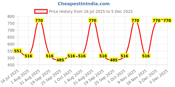 tatacliq.com Toniq Silver White Pearl Heart Butterfly Necklace - Set of 3 toniq Price History Graph from 16 Jul 2025 to 5 Dec 2025