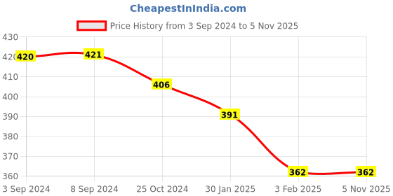 tatacliq.com ToniQ Statement Gold-Plated Geometric Rectangle Shape Stud Earrings for Women toniq Price History Graph from 3 Sep 2024 to 5 Nov 2025