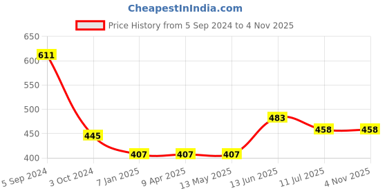 tatacliq.com ToniQ Stylish Gold-Plated CZ Stone studded Star Heart 3 Layered Necklace for Women toniq Price History Graph from 5 Sep 2024 to 3 Nov 2025