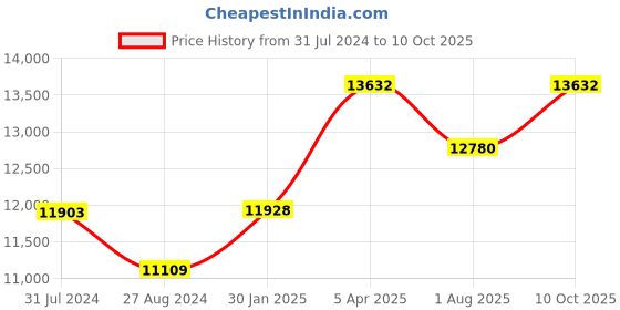 tatacliq.com TORNADO T22001-SBSB Analog Watch for Men tornado Price History Graph from 31 Jul 2024 to 10 Oct 2025