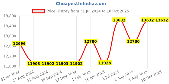 tatacliq.com TORNADO T22001-SBSHB Analog Watch for Men tornado Price History Graph from 31 Jul 2024 to 8 Oct 2025
