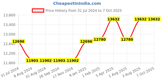 tatacliq.com TORNADO T22001-SBSMB Analog Watch for Men tornado Price History Graph from 31 Jul 2024 to 7 Oct 2025