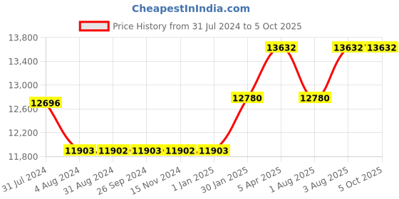 tatacliq.com TORNADO T22001-SBSN Analog Watch for Men tornado Price History Graph from 31 Jul 2024 to 5 Oct 2025