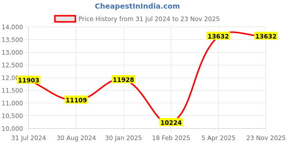 tatacliq.com TORNADO T22001-SBSYB Analog Watch for Men tornado Price History Graph from 31 Jul 2024 to 23 Nov 2025