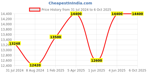 tatacliq.com TORNADO T22001-TBTH Analog Watch for Men tornado Price History Graph from 31 Jul 2024 to 5 Oct 2025