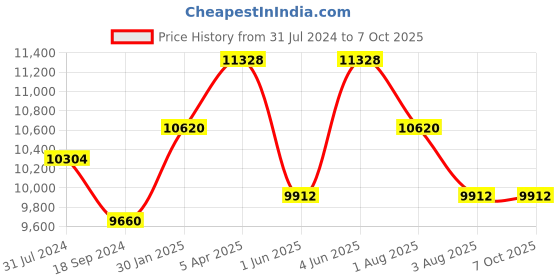 tatacliq.com TORNADO T22002-BSRB Analog Watch for Men tornado Price History Graph from 31 Jul 2024 to 7 Oct 2025