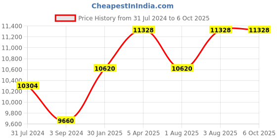 tatacliq.com TORNADO T22002-XSGG Analog Watch for Men tornado Price History Graph from 31 Jul 2024 to 6 Oct 2025