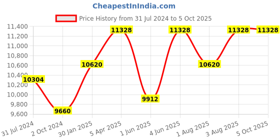 tatacliq.com TORNADO T22002-XSNN Analog Watch for Men tornado Price History Graph from 31 Jul 2024 to 5 Oct 2025