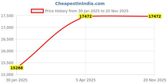 tatacliq.com TORNADO T22103-GBGH Cosmic Chrono Analog Watch for Men tornado Price History Graph from 30 Jan 2025 to 19 Nov 2025