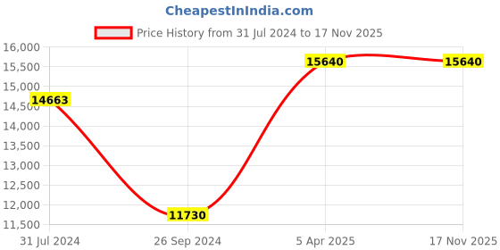 tatacliq.com TORNADO T22103-SBSW Analog Watch for Men tornado Price History Graph from 31 Jul 2024 to 16 Nov 2025