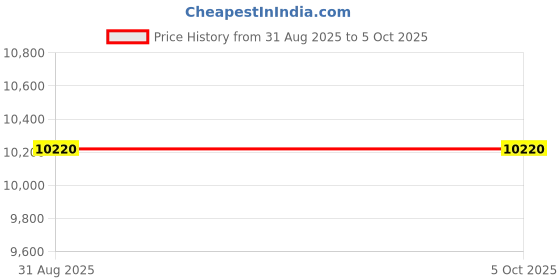 tatacliq.com TORNADO T23001-SBSL SPECTRA ANALOG Watch For Men tornado Price History Graph from 31 Aug 2025 to 4 Oct 2025