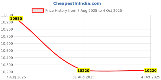 tatacliq.com TORNADO T23001-SBSN SPECTRA ANALOG Chronograph Analog Watch For Men tornado Price History Graph from 7 Aug 2025 to 4 Oct 2025