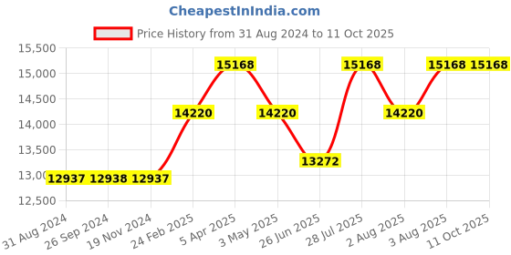 tatacliq.com TORNADO T23104-SBSBK Aurora Twilight Analog Watch for Men tornado Price History Graph from 31 Aug 2024 to 10 Oct 2025
