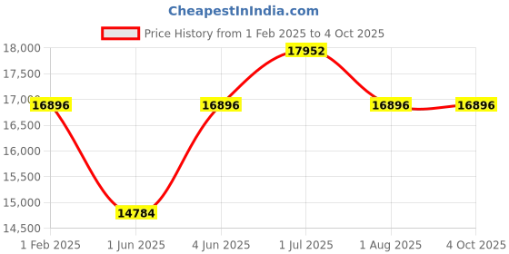 tatacliq.com TORNADO T23105-SSHB Chronograph Watch for Men tornado Price History Graph from 1 Feb 2025 to 4 Oct 2025