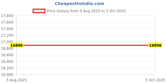 tatacliq.com Tornado T23105-SSWL Analog Watch For Men tornado Price History Graph from 3 Aug 2025 to 4 Oct 2025
