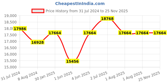 tatacliq.com TORNADO T23105-XSHH Analog Watch for Men tornado Price History Graph from 31 Jul 2024 to 25 Nov 2025