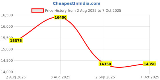 tatacliq.com TORNADO T24006-A Lumina Analog Watch for Men tornado Price History Graph from 2 Aug 2025 to 6 Oct 2025
