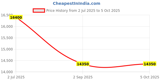 tatacliq.com TORNADO T24006-C1 Lumina Analog Watch for Men tornado Price History Graph from 2 Jul 2025 to 5 Oct 2025