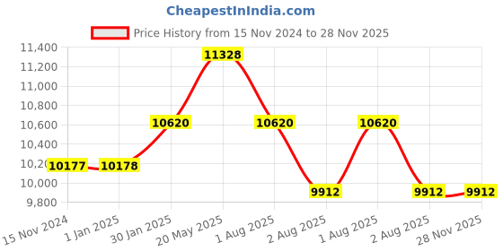 tatacliq.com TORNADO T24007-SBSH Analog Watch for Men tornado Price History Graph from 15 Nov 2024 to 27 Nov 2025