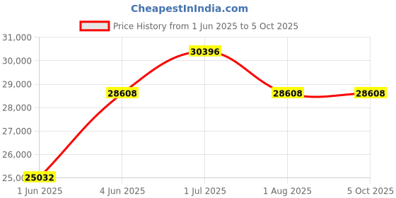 tatacliq.com TORNADO T24302-BSHB Automatic Analog Watch For Men tornado Price History Graph from 1 Jun 2025 to 5 Oct 2025